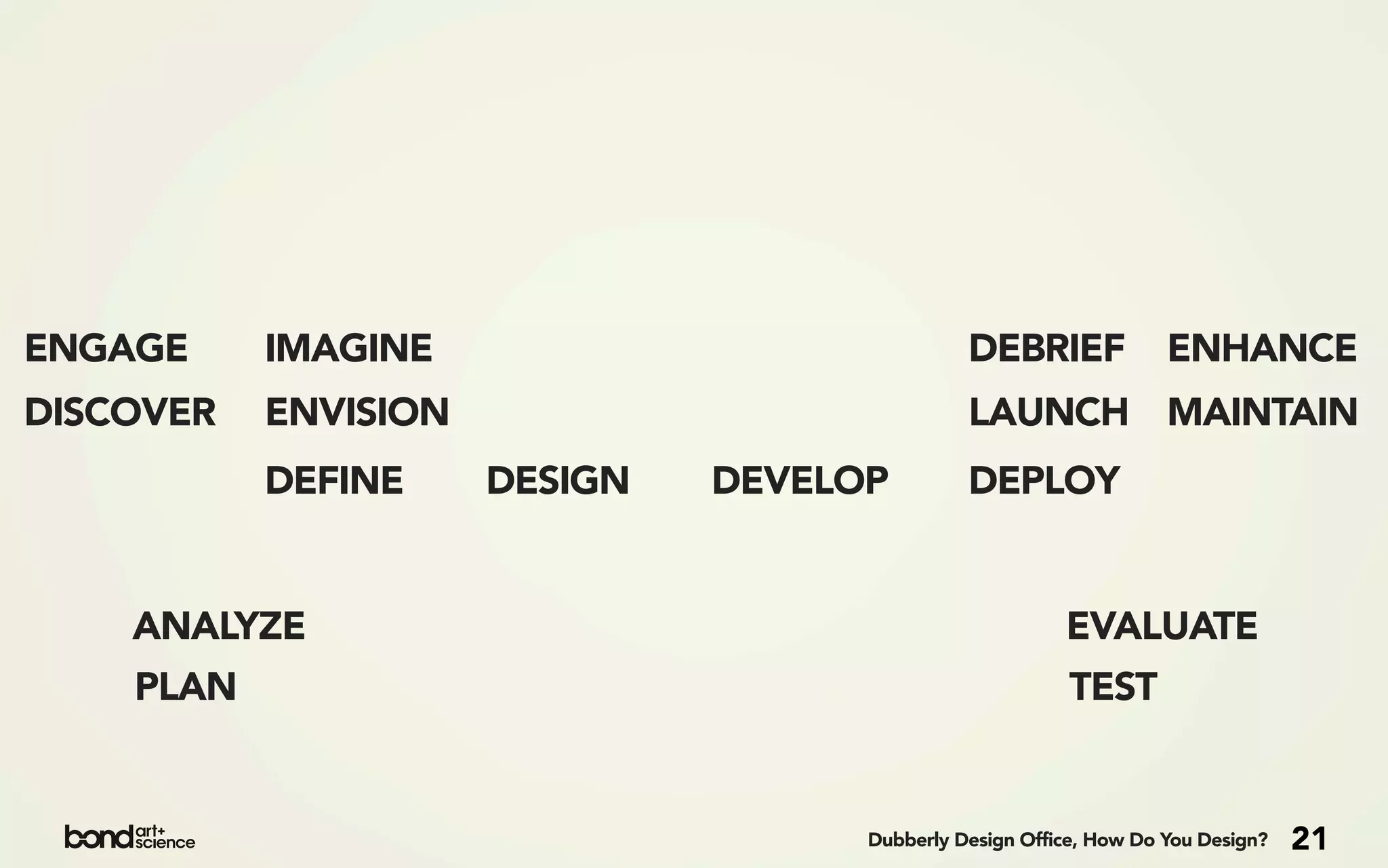 ENGAGE     IMAGINE                             DEBRIEF              ENHANCE
DISCOVER   ENVISION                            LAUNCH MAINTAIN
           DEFINE     DESIGN   DEVELOP         DEPLOY


    ANALYZE                                              EVALUATE
    PLAN                                                  TEST


                                     Dubberly Design Office, How Do You Design?   21
 