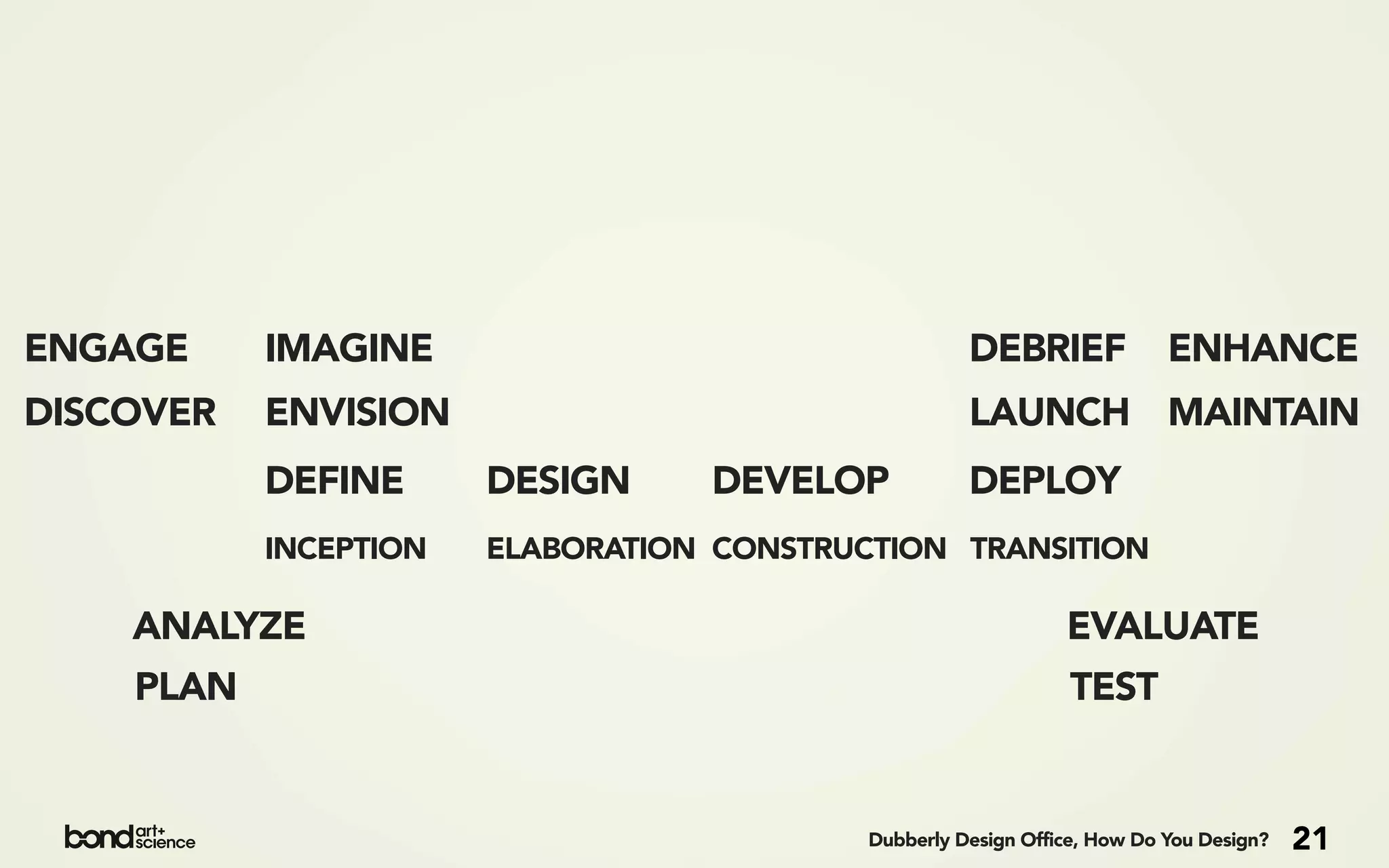 ENGAGE     IMAGINE                                   DEBRIEF              ENHANCE
DISCOVER   ENVISION                                  LAUNCH MAINTAIN
           DEFINE      DESIGN     DEVELOP            DEPLOY
           INCEPTION   ELABORATION CONSTRUCTION TRANSITION

    ANALYZE                                                    EVALUATE
    PLAN                                                        TEST


                                           Dubberly Design Office, How Do You Design?   21
 