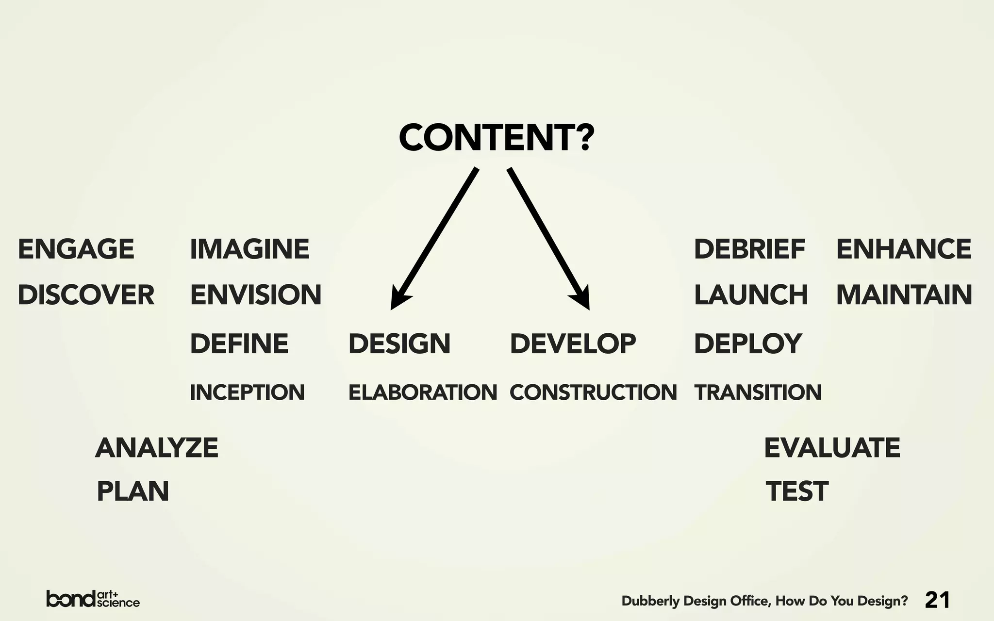 CONTENT?

ENGAGE     IMAGINE                                   DEBRIEF              ENHANCE
DISCOVER   ENVISION                                  LAUNCH MAINTAIN
           DEFINE      DESIGN     DEVELOP            DEPLOY
           INCEPTION   ELABORATION CONSTRUCTION TRANSITION

    ANALYZE                                                    EVALUATE
    PLAN                                                        TEST


                                           Dubberly Design Office, How Do You Design?   21
 