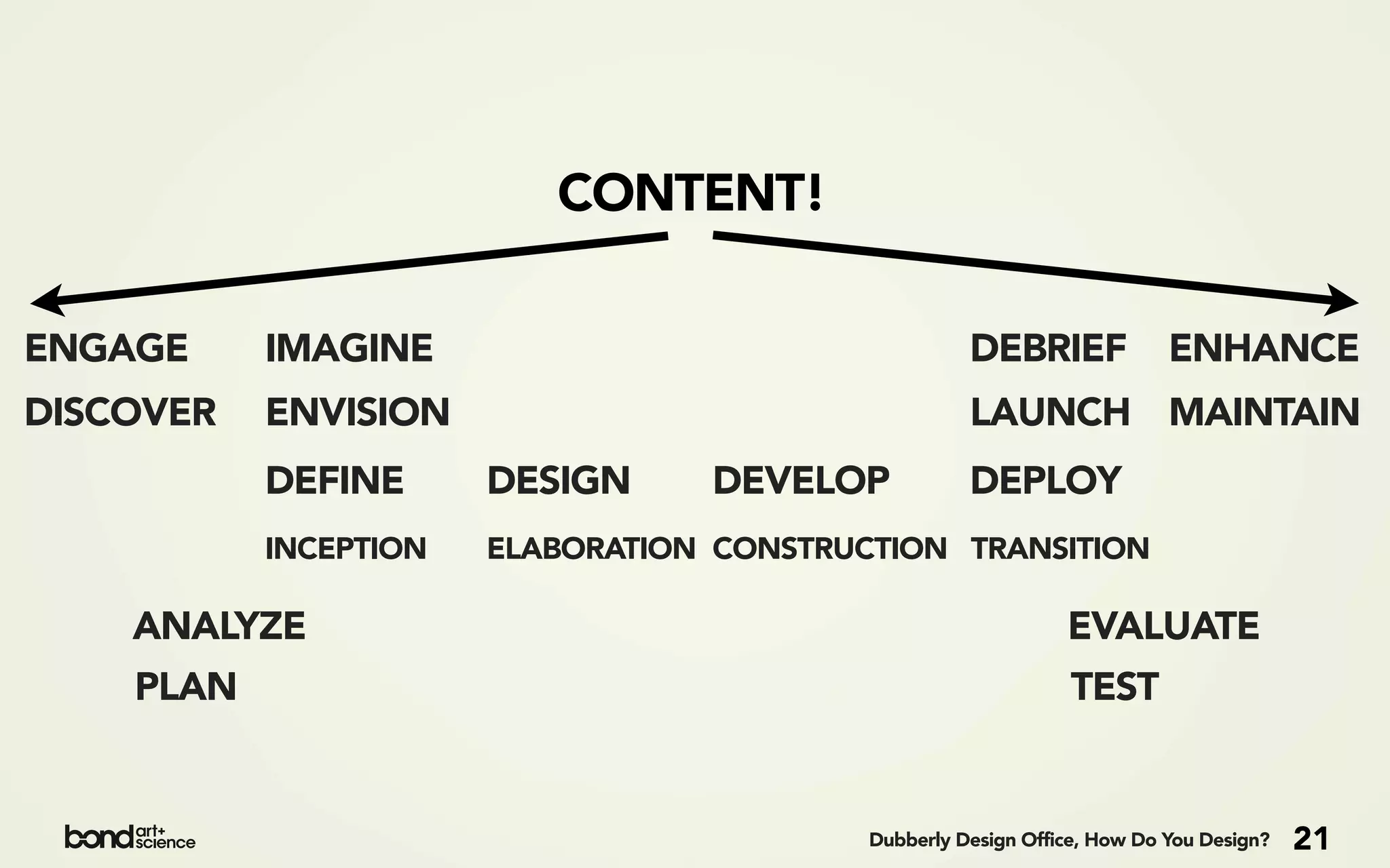 CONTENT!

ENGAGE     IMAGINE                                   DEBRIEF              ENHANCE
DISCOVER   ENVISION                                  LAUNCH MAINTAIN
           DEFINE      DESIGN     DEVELOP            DEPLOY
           INCEPTION   ELABORATION CONSTRUCTION TRANSITION

    ANALYZE                                                    EVALUATE
    PLAN                                                        TEST


                                           Dubberly Design Office, How Do You Design?   21
 