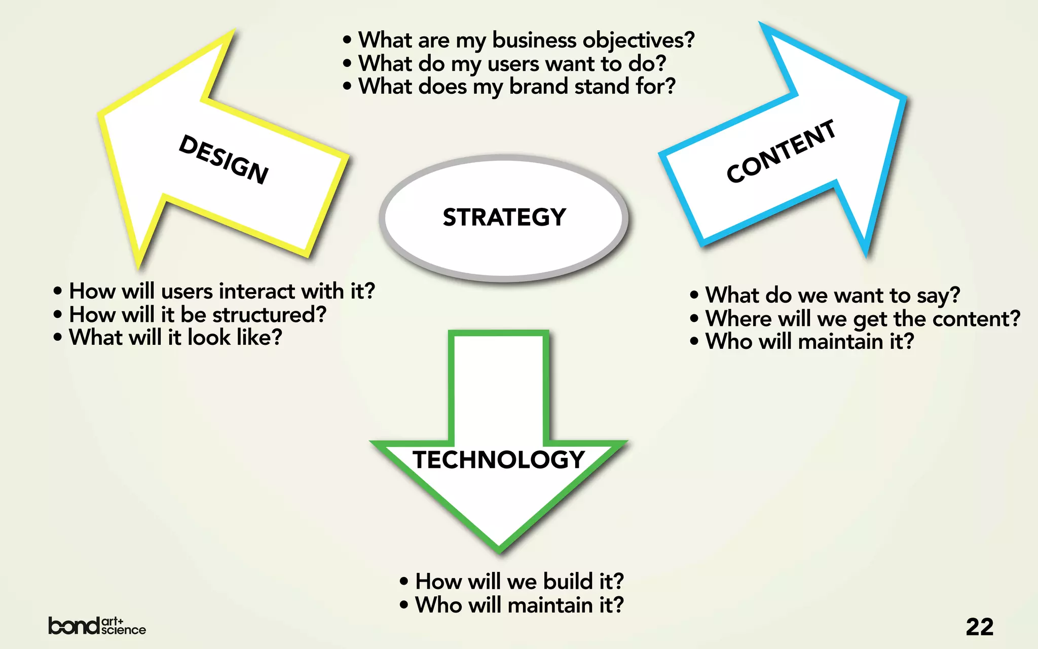 • What are my business objectives?
                              • What do my users want to do?
                              • What does my brand stand for?

             DE                                                          E NT
                SIG
                   N                                                O NT
                                                                   C
                                         STRATEGY


• How will users interact with it?                             • What do we want to say?
• How will it be structured?                                   • Where will we get the content?
• What will it look like?                                      • Who will maintain it?




                                      TECHNOLOGY



                                     • How will we build it?
                                     • Who will maintain it?
                                                                                         22
 