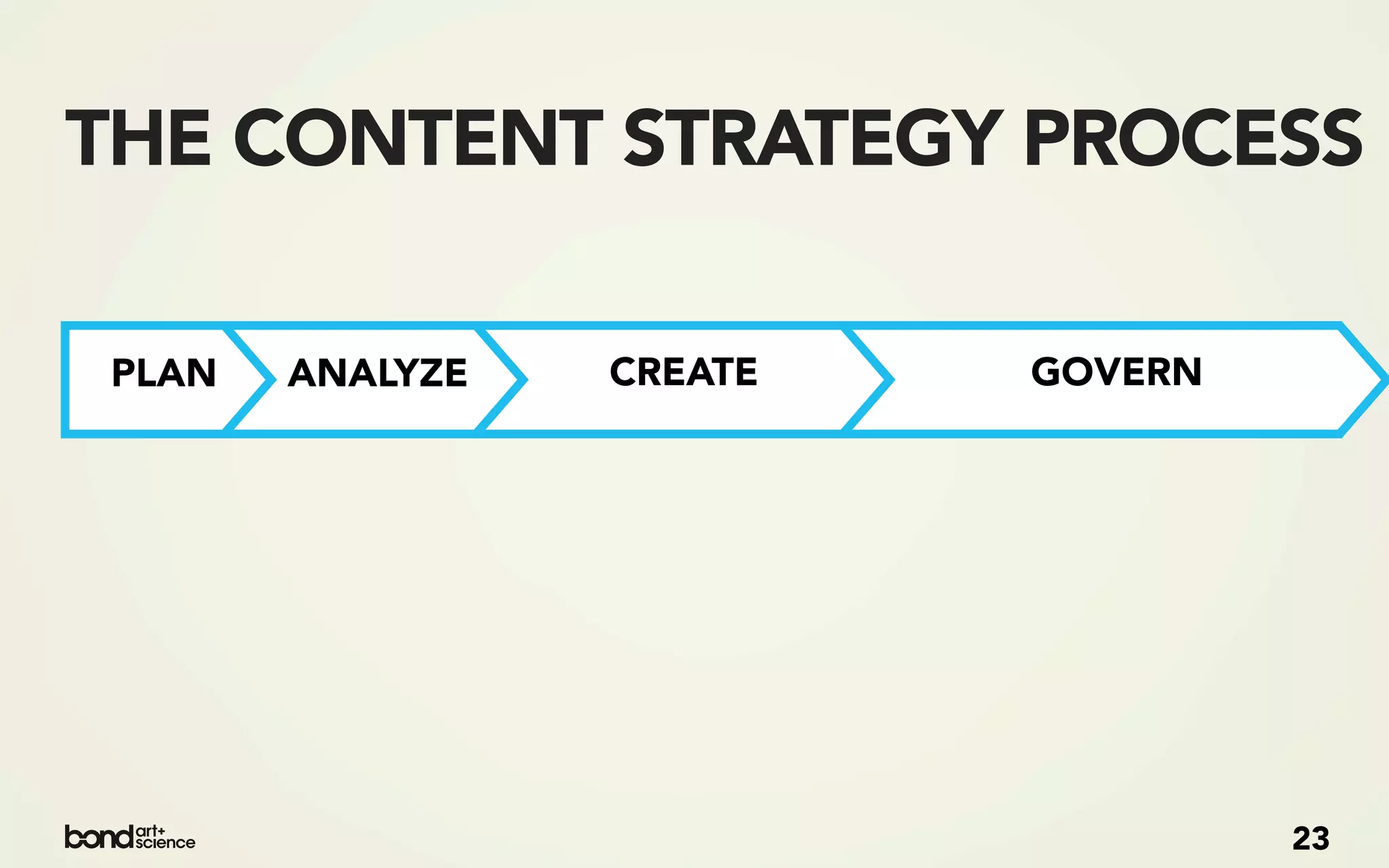 THE CONTENT STRATEGY PROCESS

PLAN   ANALYZE   CREATE   GOVERN




                                   23
 