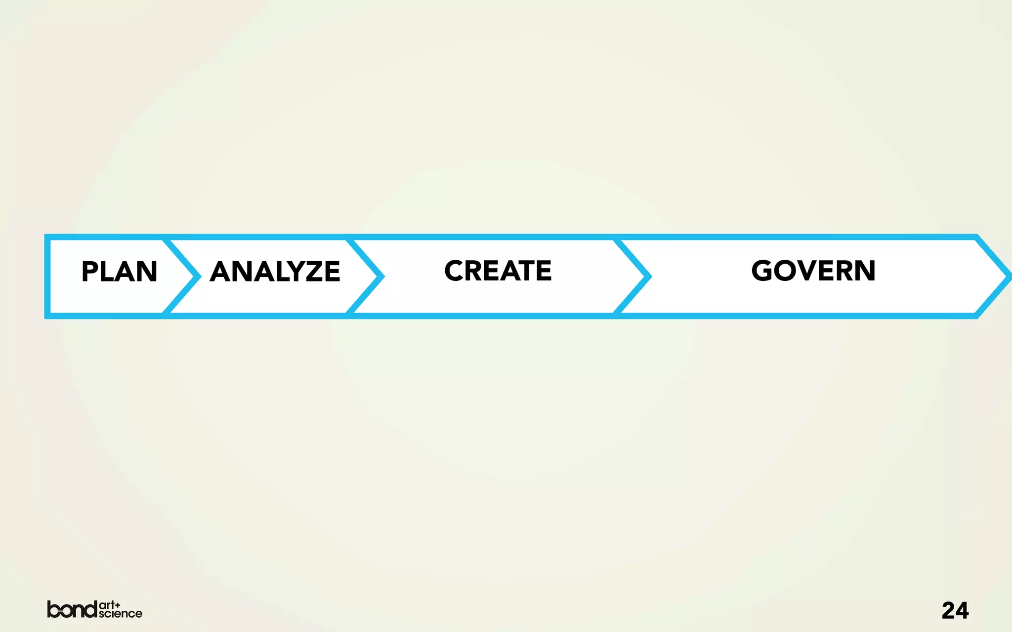 PLAN   ANALYZE   CREATE   GOVERN




                                   24
 