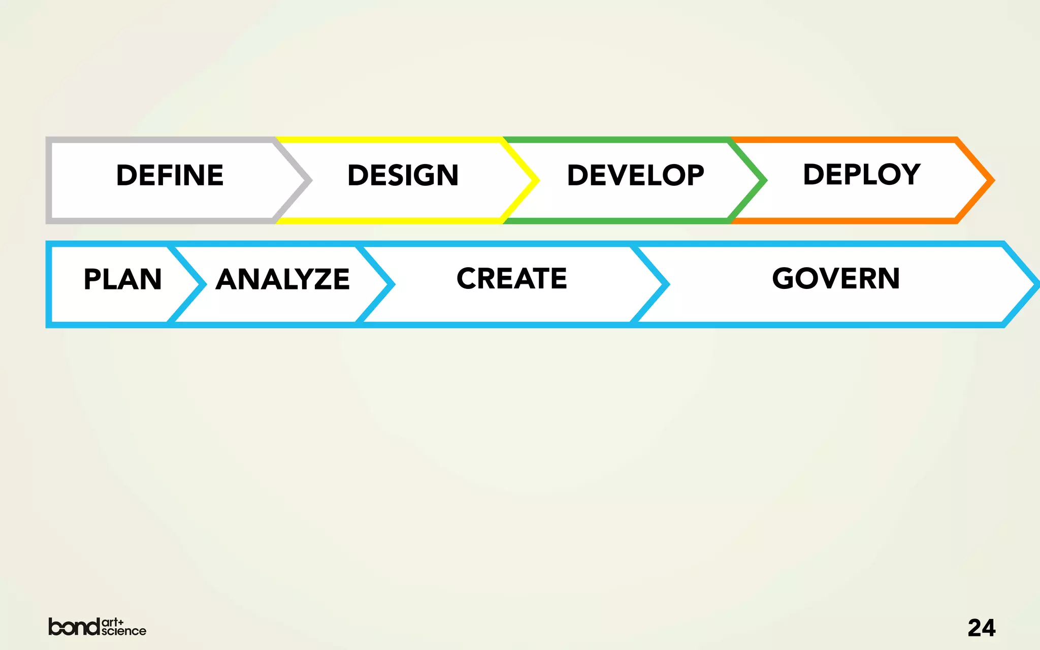 DEFINE      DESIGN    DEVELOP    DEPLOY


PLAN   ANALYZE    CREATE         GOVERN




                                           24
 