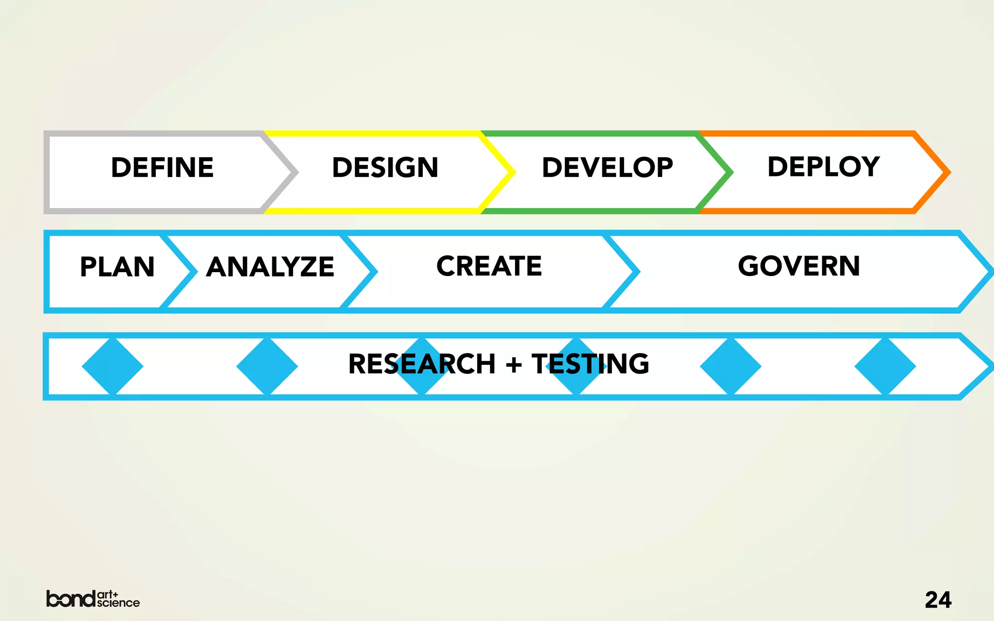 DEFINE      DESIGN         DEVELOP    DEPLOY


PLAN   ANALYZE        CREATE          GOVERN


                 RESEARCH + TESTING




                                                24
 