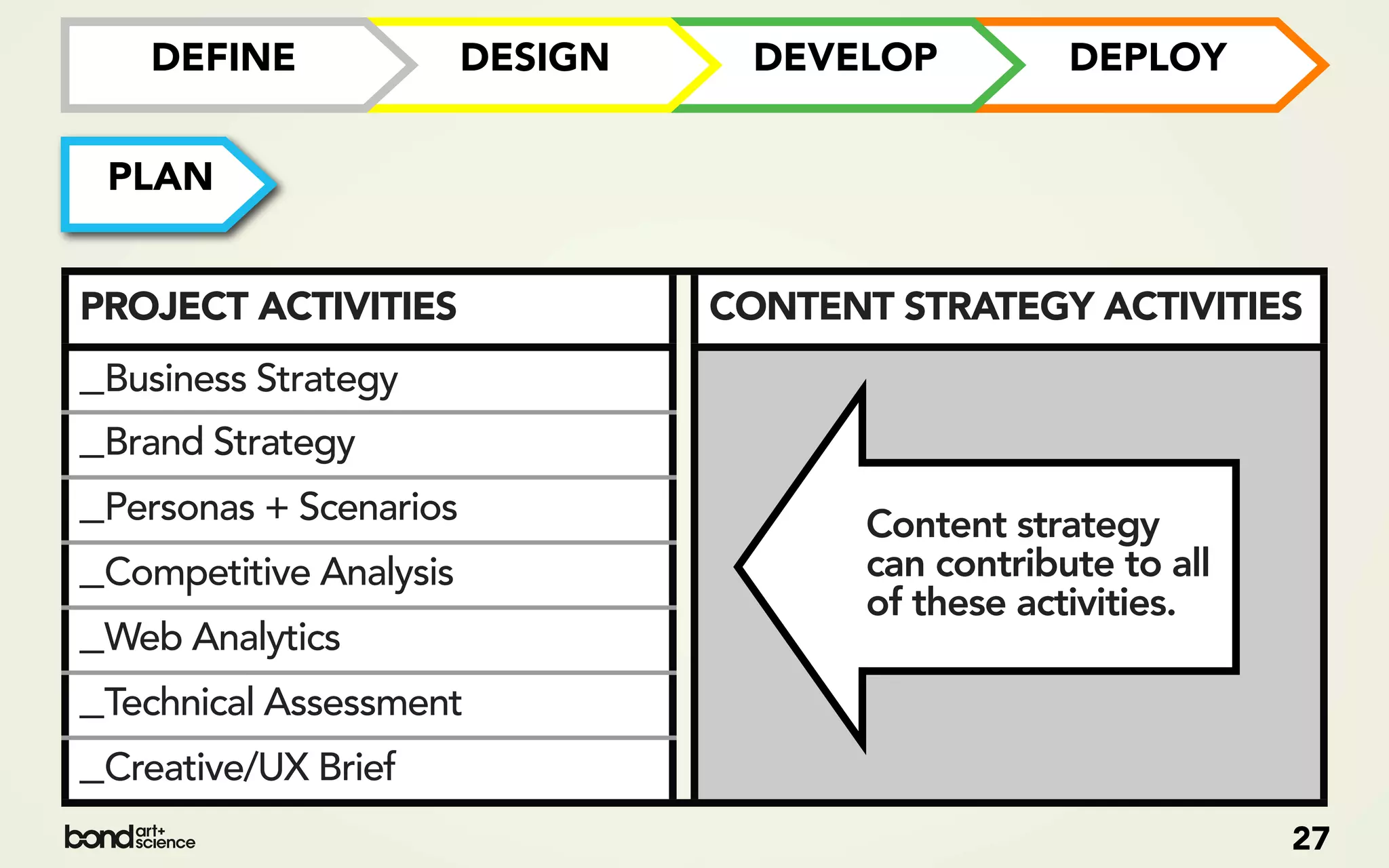 DEFINE            DESIGN     DEVELOP          DEPLOY


 PLAN


PROJECT ACTIVITIES            CONTENT STRATEGY ACTIVITIES
_Business Strategy
_Brand Strategy
_Personas + Scenarios                Content strategy
_Competitive Analysis                can contribute to all
                                     of these activities.
_Web Analytics
_Technical Assessment
_Creative/UX Brief
                                                             27
 