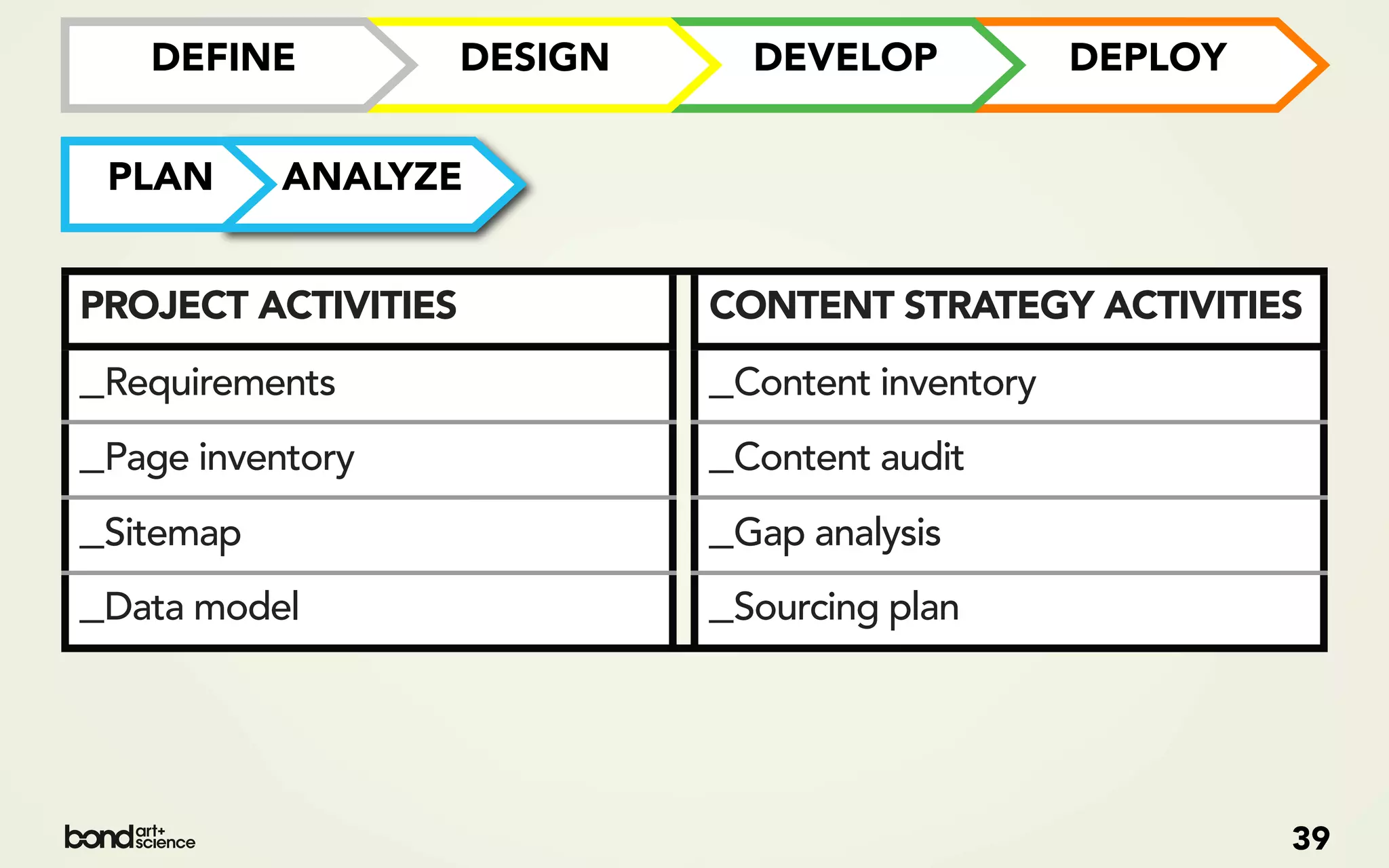 DEFINE            DESIGN     DEVELOP            DEPLOY


 PLAN      ANALYZE


PROJECT ACTIVITIES            CONTENT STRATEGY ACTIVITIES
_Requirements                 _Content inventory
_Page inventory               _Content audit
_Sitemap                      _Gap analysis
_Data model                   _Sourcing plan



                                                            39
 