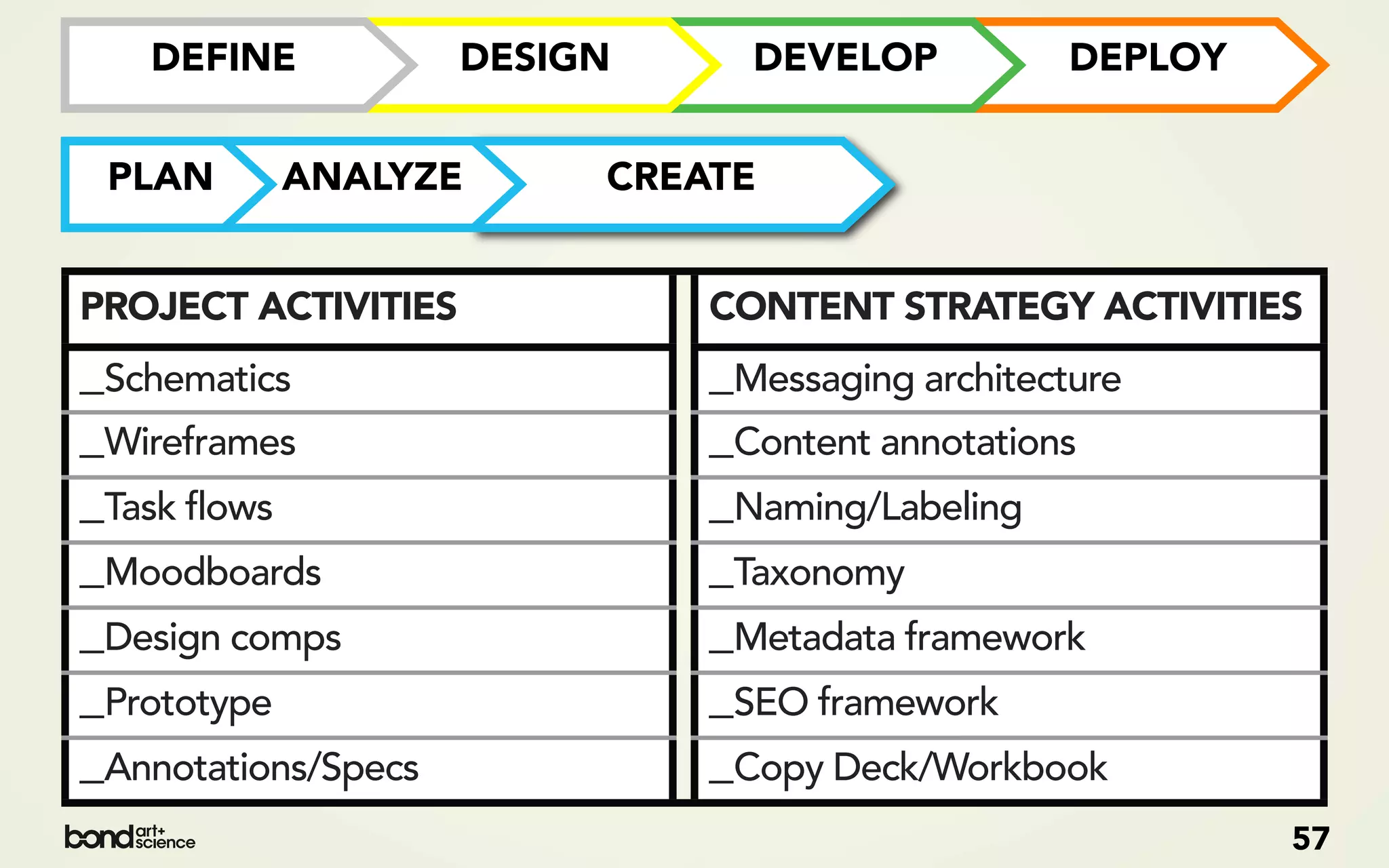 DEFINE            DESIGN     DEVELOP           DEPLOY


 PLAN     ANALYZE         CREATE


PROJECT ACTIVITIES            CONTENT STRATEGY ACTIVITIES
_Schematics                   _Messaging architecture
_Wireframes                   _Content annotations
_Task flows                   _Naming/Labeling
_Moodboards                   _Taxonomy
_Design comps                 _Metadata framework
_Prototype                    _SEO framework
_Annotations/Specs            _Copy Deck/Workbook
                                                           57
 