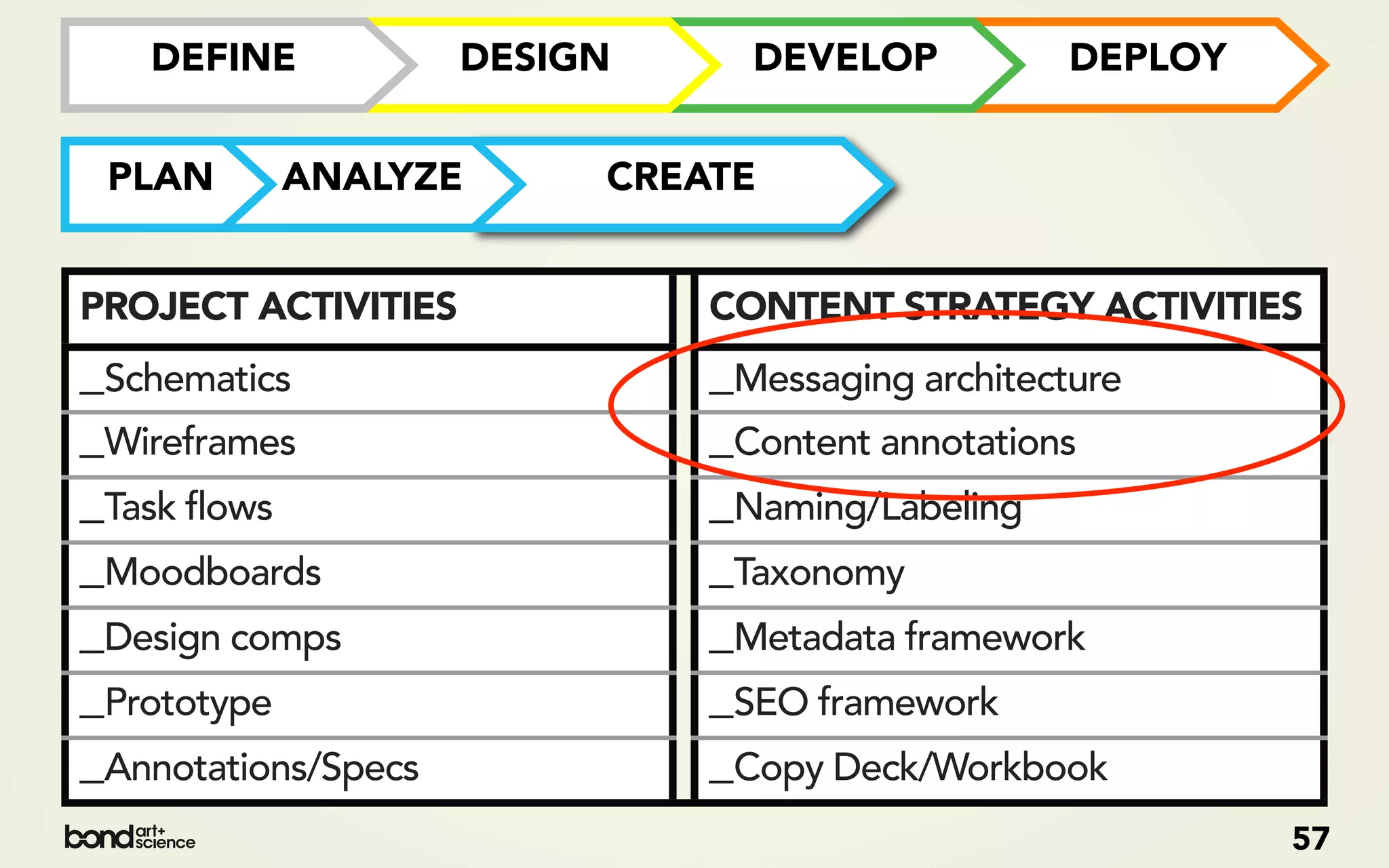 DEFINE            DESIGN     DEVELOP           DEPLOY


 PLAN     ANALYZE         CREATE


PROJECT ACTIVITIES            CONTENT STRATEGY ACTIVITIES
_Schematics                   _Messaging architecture
_Wireframes                   _Content annotations
_Task flows                   _Naming/Labeling
_Moodboards                   _Taxonomy
_Design comps                 _Metadata framework
_Prototype                    _SEO framework
_Annotations/Specs            _Copy Deck/Workbook
                                                           57
 