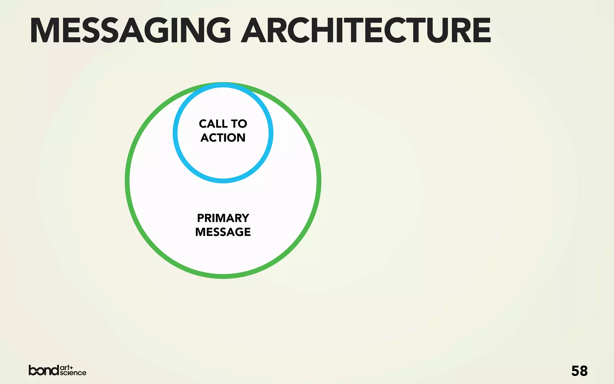 MESSAGING ARCHITECTURE

        CALL TO
        ACTION




       PRIMARY
       MESSAGE




                         58
 