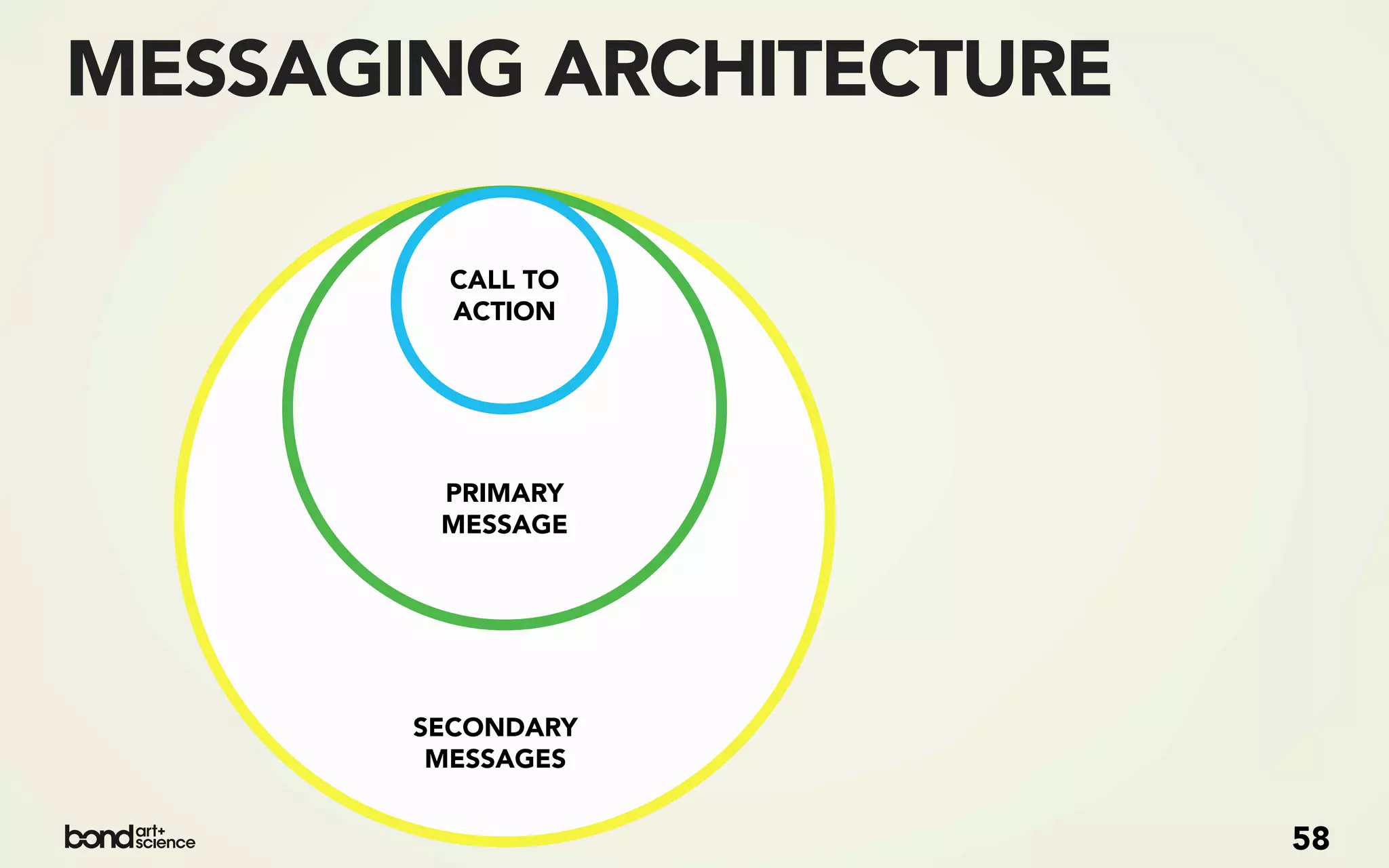 MESSAGING ARCHITECTURE

         CALL TO
         ACTION




        PRIMARY
        MESSAGE




       SECONDARY
        MESSAGES


                         58
 