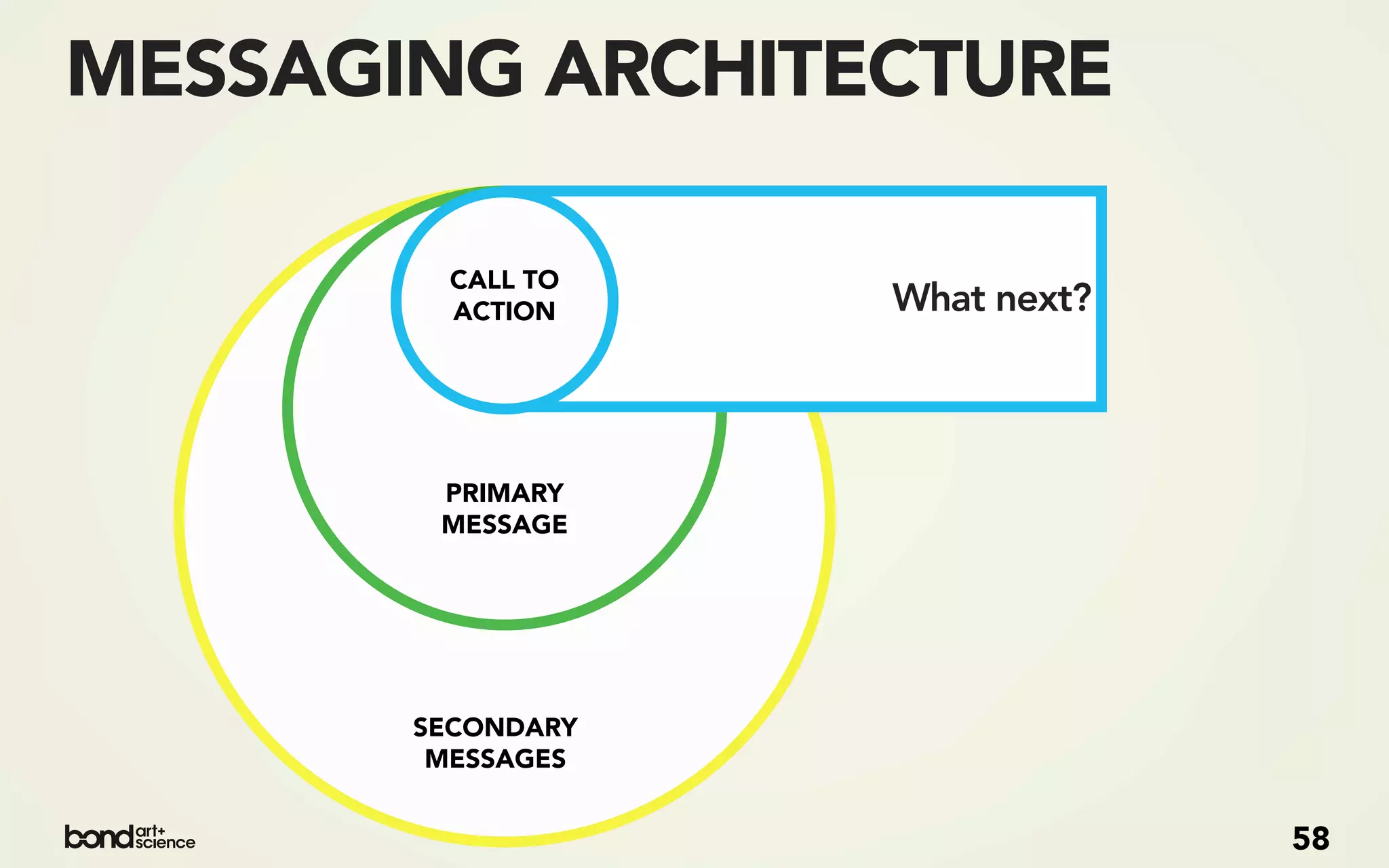 MESSAGING ARCHITECTURE

         CALL TO
         ACTION    What next?



        PRIMARY
        MESSAGE




       SECONDARY
        MESSAGES


                                58
 