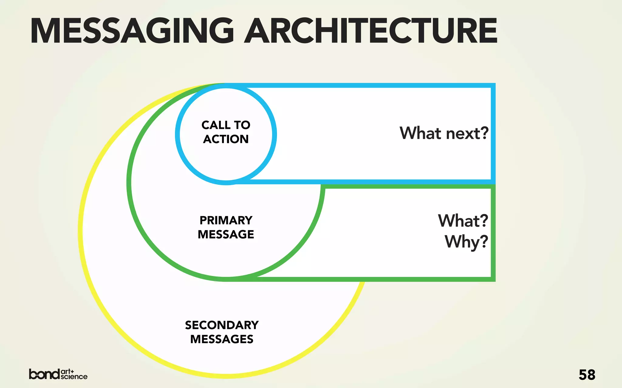 MESSAGING ARCHITECTURE

         CALL TO
         ACTION    What next?



        PRIMARY        What?
        MESSAGE
                       Why?



       SECONDARY
        MESSAGES


                                58
 