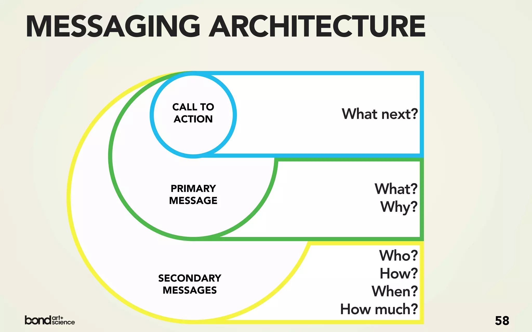 MESSAGING ARCHITECTURE

         CALL TO
         ACTION    What next?



        PRIMARY        What?
        MESSAGE
                       Why?


                       Who?
       SECONDARY       How?
        MESSAGES      When?
                   How much?
                                58
 