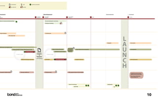 DELIVERABLE                    IDEA                      REVIEW CHECKPOINT
  MILESTONE
                                KEY MEETING                     INFORM




inement                                                                                                                  development                                                                                                                    launch preparation            post launch

RD                                                                                                   UI design            committed                                                  visual design                                               beta                                  launch
pproval                                                                                              approval             schedule                                                   approval


Review Promotional & Marketing Needs                                                                                       Business development / partnering

                                                                                                                           Mockups to marketing




Product Roadmap                                                                                                            Promotion plan

                        Point release plan




                                                                                                                                                                                                                                                                                  L
                                                                                                                                                                                                                                                          Evangelize


                                                                                                                                                                                                                                                                                  A      Post mortem




                                                                                                                                                                                                                                                                                  U
Wireframes and navigation maps
                                                                                                                                                                                    Final product
                                   Product prototype, e.g. paper, HTML, director, or flash                                                    Begin writing functional spec         specification         Design fidelity checks and bug fixes                                           UI maintenance
                                                                                                                                                                                    & handoff to
                                                                         UI Design Approval                                                         UI Revisions based on testing   build team




                                                                                                                                                                                                                                                                                  N
                                                                                                     Deliverable:
                                              I T E R AT I O N S
                                                                                                   Templates                  I T E R AT I O N S
                                                                                                       &
                                                                                                   Navigation




                                                                                                                                                                                                                                                                                  C
                                                                                                     (authored by
                                                                                                  UI / ID / IA Design)
                                                           Refined Visual design explorations                             Art direction               Visual Design Approval                            Handoff to build team                                                           Visual maintenance




                                                                                                                                                                                                                                                                                  H
Competitive usability testing                            Prototype usability test                                         Prototype testing                                          Write/update test plans for final usability
                                                                                                                                                                                                                                                                                         Usability test release product
                                                                                                                                                                                                                                                                                         capture issues for next release

                                                                                                                                                                                                                                                                                         Focus Group, Field Studies,
                                                                                                                                                                                                                                                                                         Survey Analysis, etc.




                                                                                                                                                                                      Execute visual design                                                Build/publish

                                                                                                                                                                                                     Build HTML                                                              QA




                                                                                                                                                                                                                                                                                                                           10
 