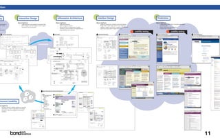 ation


ng                                    Interaction Design                                                       Information Architecture                                 Interface Design                                                                    Production
                                     description:                                                           description:                                               description:                                                                        description:
 echnology to                          •    create seamless and consistent transaction flow                    •      define site hierarchy                             •   using the components, defined in the Visual Systems                             •      create sample HTML files to illustrate page layout
 ith client's                          •    define widgets and technologies to best support                    •      define navigation scheme                              Design Phase, create design styles for each page-type                                  and design styles
                                            the features and functionality                                     •      define hierarchy of information on pages              needed to support interaction, navigation and hierarchy                         •      deliver and present documentation
 s                                                                                                             •      identifies content workflow and organizational    •   apply these design styles to page schematics                                    •      Interface QA / training
 ical teams                                                                                                           responsibilities and resources
                                                                                                                                                                                                                                       usability testing                                usability testing
     process overviews                                                                                    site maps                                                     schematic drawing                           digital sketches                            HTML interface files                                    online styleguide




                                                                             innovate




                                                                                    page schematics & content development




Discount Usability
 scription:
    testing to discover usability problems to provide
    information to team to help detect and resolve
    transaction flow and navigation and techinal
    problems




                                                                                                                                                                                                                                                                                                                                            11
 