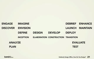 ENGAGE     IMAGINE                                   DEBRIEF              ENHANCE
DISCOVER   ENVISION                                  LAUNCH MAINTAIN
           DEFINE      DESIGN     DEVELOP            DEPLOY
           INCEPTION   ELABORATION CONSTRUCTION TRANSITION

    ANALYZE                                                    EVALUATE
    PLAN                                                        TEST


                                           Dubberly Design Office, How Do You Design?   21
 