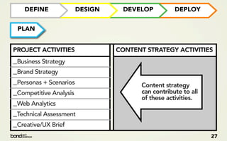 DEFINE            DESIGN     DEVELOP          DEPLOY


 PLAN


PROJECT ACTIVITIES            CONTENT STRATEGY ACTIVITIES
_Business Strategy
_Brand Strategy
_Personas + Scenarios                Content strategy
_Competitive Analysis                can contribute to all
                                     of these activities.
_Web Analytics
_Technical Assessment
_Creative/UX Brief
                                                             27
 