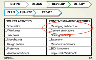 DEFINE            DESIGN     DEVELOP           DEPLOY


 PLAN     ANALYZE         CREATE


PROJECT ACTIVITIES            CONTENT STRATEGY ACTIVITIES
_Schematics                   _Messaging architecture
_Wireframes                   _Content annotations
_Task flows                   _Naming/Labeling
_Moodboards                   _Taxonomy
_Design comps                 _Metadata framework
_Prototype                    _SEO framework
_Annotations/Specs            _Copy Deck/Workbook
                                                           57
 