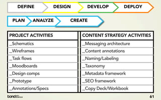 DEFINE            DESIGN     DEVELOP           DEPLOY


 PLAN     ANALYZE         CREATE


PROJECT ACTIVITIES            CONTENT STRATEGY ACTIVITIES
_Schematics                   _Messaging architecture
_Wireframes                   _Content annotations
_Task flows                   _Naming/Labeling
_Moodboards                   _Taxonomy
_Design comps                 _Metadata framework
_Prototype                    _SEO framework
_Annotations/Specs            _Copy Deck/Workbook
                                                           61
 