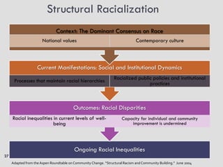 Structural Racialization
                               Context: The Dominant Consensus on Race
                       National values                                         Contemporary culture



                    Current Manifestations: Social and Institutional Dynamics
      Processes that maintain racial hierarchies                  Racialized public policies and institutional
                                                                                  practices



                                          Outcomes: Racial Disparities
     Racial inequalities in current levels of well-                    Capacity for individual and community
                         being                                             improvement is undermined




                                          Ongoing Racial Inequalities
27
     Adapted from the Aspen Roundtable on Community Change. “Structural Racism and Community Building.” June 2004
 