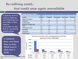 Re-redlining contd.:
                 And credit once again unavailable
     In Oakland: Bank of
     America, Citigroup,
     and Wells Fargo are
     more likely to deny
     loans for
     communities of color
     than for non-minority
     neighborhoods



      In Oakland:
      there were three
      times as many
      PRIME loans in
      2006 than in
      2008…
Source: California Reinvestment Coalition. “From Foreclosures to Re-redlining: How America’s largest financial institutions devastated California communities.” February
2010.
 