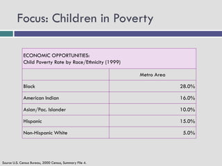 Focus: Children in Poverty

             ECONOMIC OPPORTUNITIES:
             Child Poverty Rate by Race/Ethnicity (1999)

                                                           Metro Area

             Black                                                      28.0%

             American Indian                                            16.0%

             Asian/Pac. Islander                                        10.0%

             Hispanic                                                   15.0%

             Non-Hispanic White                                          5.0%




Source U.S. Census Bureau, 2000 Census, Summary File 4.
 