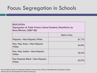 Focus: Segregation in Schools

                 EDUCATION:
                 Segregation of Public Primary School Students, Dissimilarity by
                 Race/Ethnicity (2007-08)
                                                                                          Metro Area
                 Hispanic---Non-Hispanic White                                                             61.1%
                 Non. Hisp Asian---Non-Hispanic
                                                                                                           54.9%
                 White
                 Non. Hisp. Indian---Non-Hispanic
                                                                                                           35.4%
                 White
                 Non-Hispanic Black---Non-Hispanic
                                                                                                           63.7%
                 White


Source National Center for Education Statistics, Common Core of Data. Public Elementary/Secondary School
Universe Survey. Downloaded from Diversity Data.org
 