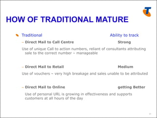 HOW OF TRADITIONAL MATURE
  !   Traditional                                       Ability to track
     –  Direct Mail to Call Centre                          Strong
     Use of unique Call to action numbers, reliant of consultants attributing
      sale to the correct number – manageable


     –  Direct Mail to Retail                               Medium
     Use of vouchers – very high breakage and sales unable to be attributed


     –  Direct Mail to Online                               getting Better

       Use of personal URL is growing in effectiveness and supports
       customers at all hours of the day



                                                                                13
 
