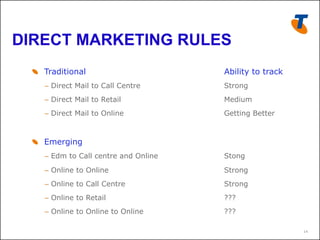 DIRECT MARKETING RULES
  !   Traditional                       Ability to track
     –  Direct Mail to Call Centre      Strong
     –  Direct Mail to Retail           Medium
     –  Direct Mail to Online           Getting Better



  !   Emerging
     –  Edm to Call centre and Online   Stong

     –  Online to Online                Strong
     –  Online to Call Centre           Strong
     –  Online to Retail                ???
     –  Online to Online to Online      ???

                                                           14
 