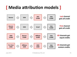 [	
  Media	
  aBribu6on	
  models	
  ]	
  
                                                   SEO	
             Sale	
         Last	
  channel	
  
    Banner	
                SEM	
  
                                                  $1000	
           $1000	
        gets	
  all	
  credit	
  


    Banner	
  	
                                                     Sale	
         First	
  channel	
  
                            SEM	
                 Email	
  
    $1000	
                                                         $1000	
        gets	
  all	
  credit	
  


      SEM	
  	
           Banner	
  	
           Aﬃliate	
  	
       Sale	
     All	
  channels	
  get	
  
     $1000	
              $1000	
                 $1000	
           $1000	
          equal	
  credits	
  


   TV,	
  Print	
  	
     Aﬃliate	
  	
            SEM	
  	
         Sale	
     All	
  channels	
  get	
  
    $500	
                 $200	
                  $300	
           $1000	
      custom	
  credits	
  

July 2010                                   © Datalicious Pty Ltd                                         19
 
