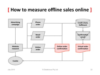 [	
  How	
  to	
  measure	
  oﬄine	
  sales	
  online	
  ]	
  

    Adver6sing	
  	
     Phone	
                                               Credit	
  check,	
  
     campaign	
          order	
                                                fulﬁlment	
  




                         Retail	
                                              Conﬁrma6on	
  
                         order	
                                                  email	
  



      Website	
          Online	
                        Online	
  order	
     Virtual	
  order	
  
      research	
         order	
                         conﬁrma6on	
          conﬁrma6on	
  




       Cookie	
  



July 2010                             © Datalicious Pty Ltd                                           22
 