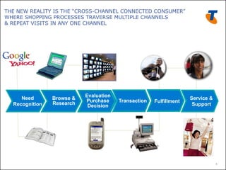 THE NEW REALITY IS THE “CROSS-CHANNEL CONNECTED CONSUMER”
WHERE SHOPPING PROCESSES TRAVERSE MULTIPLE CHANNELS
& REPEAT VISITS IN ANY ONE CHANNEL




     Need                  Evaluation
                Browse &   Purchase                                 Service &
                Research                Transaction   Fulfillment
  Recognition               Decision                                 Support




                                                                                6
 