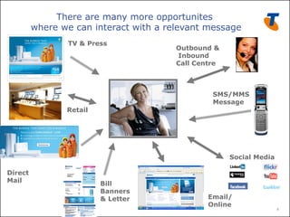 There are many more opportunites
         where we can interact with a relevant message
                TV & Press
                                        Outbound &
                                        Inbound
                                        Call Centre



                                                 SMS/MMS
                                                 Message
                Retail




                                                      Social Media

Direct
Mail                     Bill
                         Banners
                         & Letter               Email/
                                                Online
                                                                     8
 