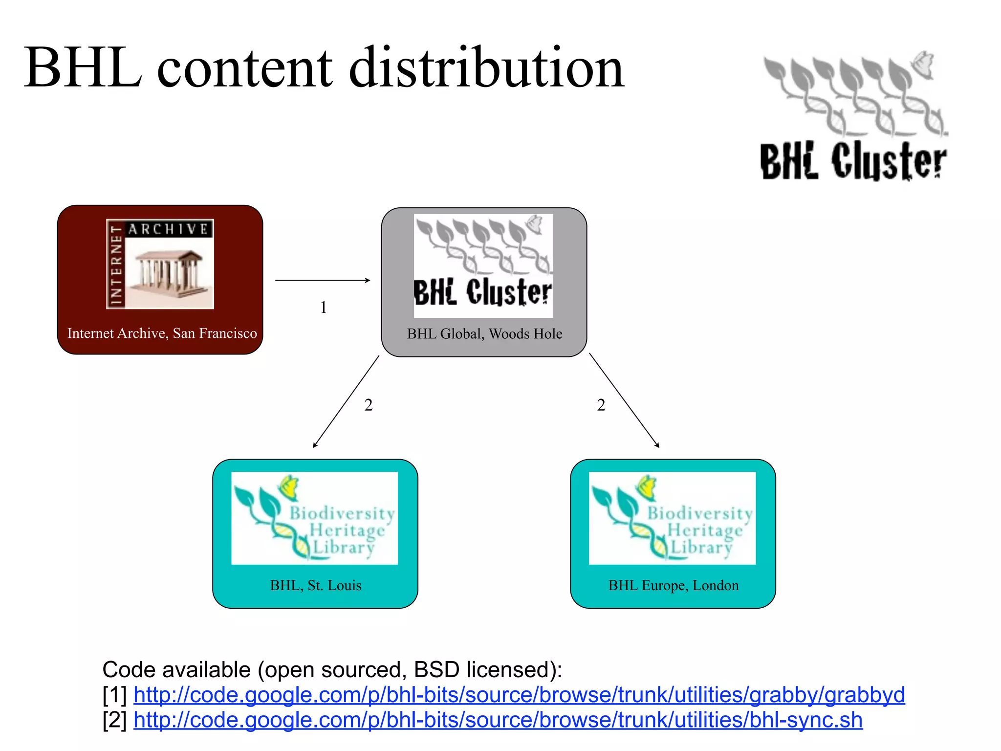 BHL content distribution 1 Internet Archive, San Francisco BHL Global, Woods Hole 2 2 BHL, St. Louis BHL Europe, London Code available (open sourced, BSD licensed): [1] http://code.google.com/p/bhl-bits/source/browse/trunk/utilities/grabby/grabbyd [2] http://code.google.com/p/bhl-bits/source/browse/trunk/utilities/bhl-sync.sh 