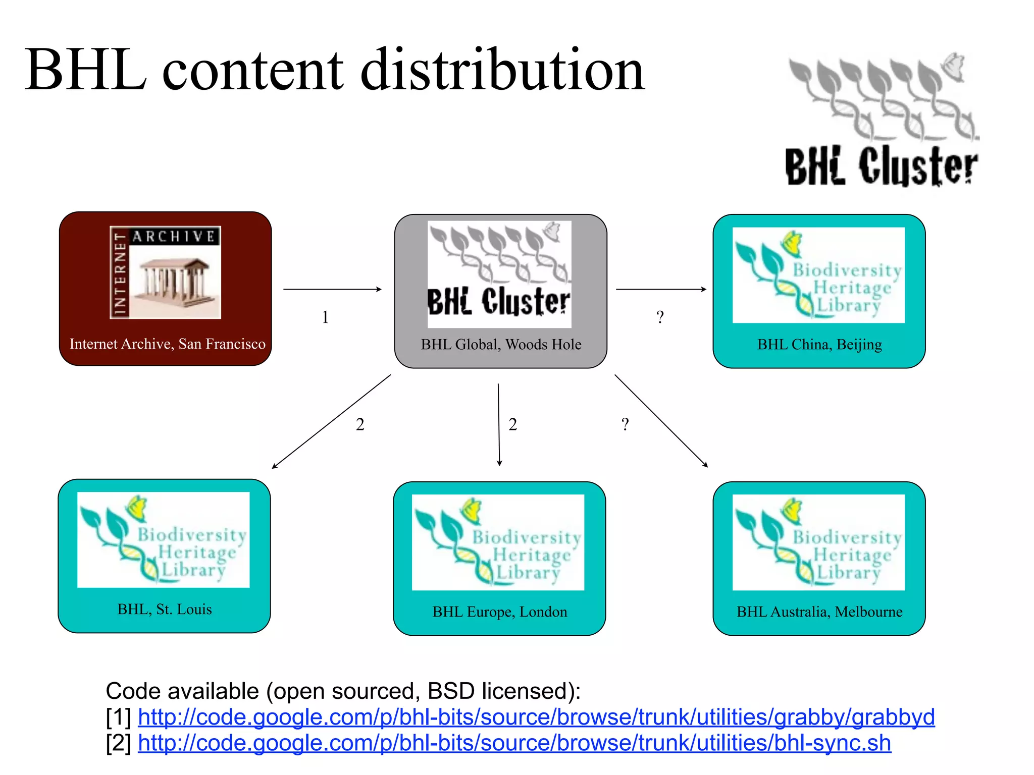 BHL content distribution 1 ? Internet Archive, San Francisco BHL Global, Woods Hole BHL China, Beijing 2 2 ? BHL, St. Louis BHL Europe, London BHL Australia, Melbourne Code available (open sourced, BSD licensed): [1] http://code.google.com/p/bhl-bits/source/browse/trunk/utilities/grabby/grabbyd [2] http://code.google.com/p/bhl-bits/source/browse/trunk/utilities/bhl-sync.sh 