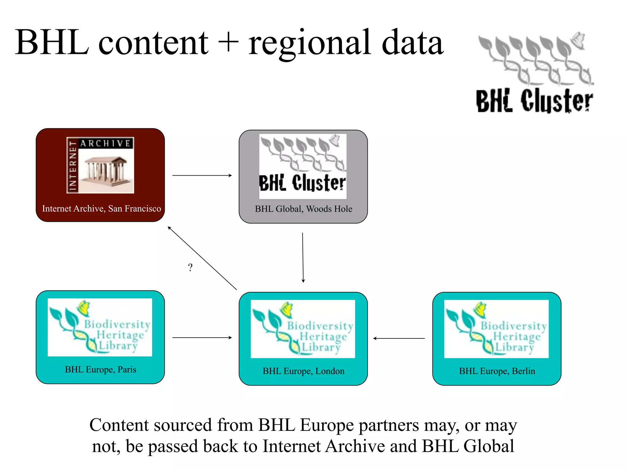 BHL content + regional data Internet Archive, San Francisco BHL Global, Woods Hole ? BHL Europe, Paris BHL Europe, London BHL Europe, Berlin Content sourced from BHL Europe partners may, or may not, be passed back to Internet Archive and BHL Global 