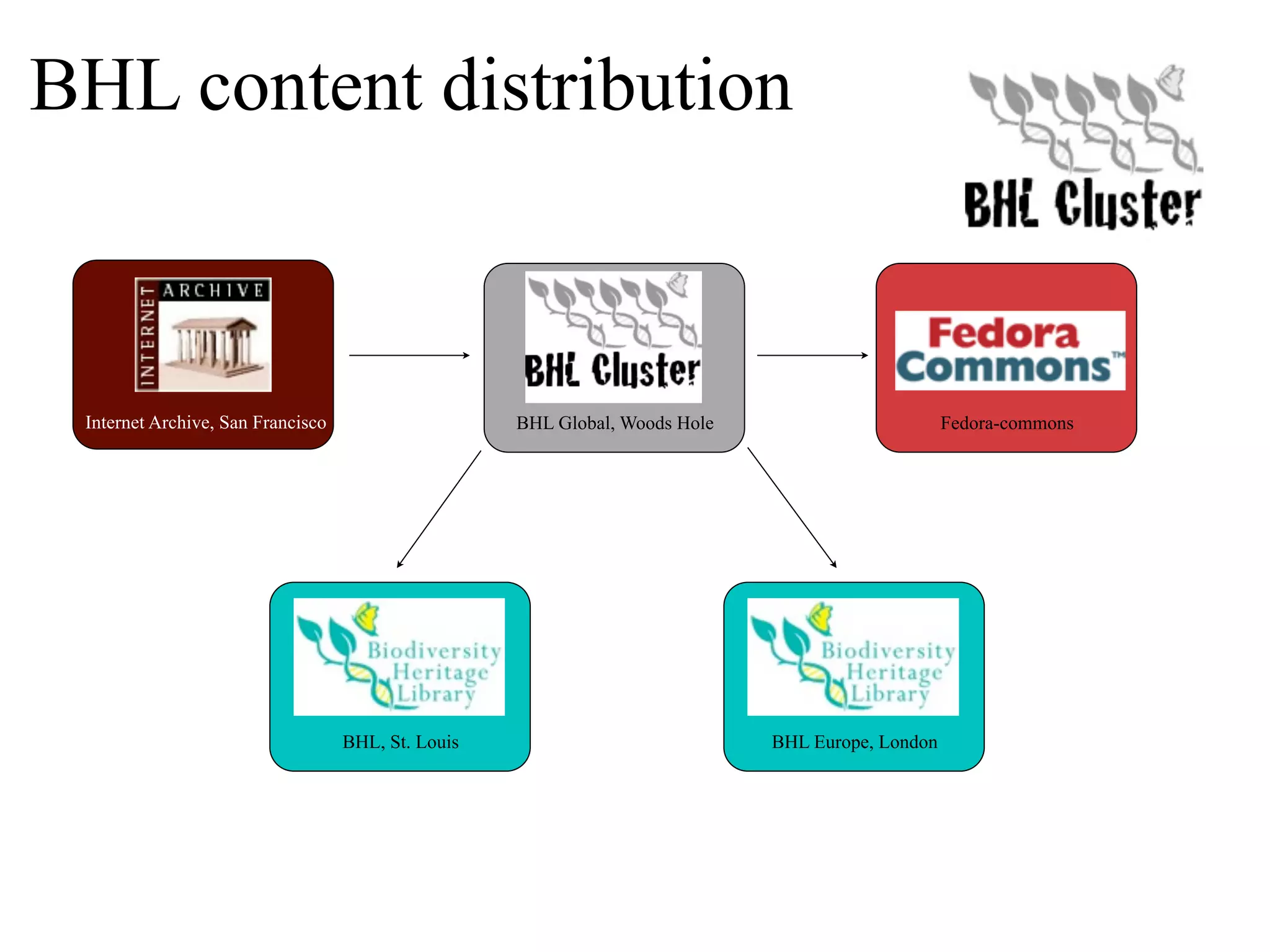 BHL content distribution Internet Archive, San Francisco BHL Global, Woods Hole Fedora-commons BHL, St. Louis BHL Europe, London 