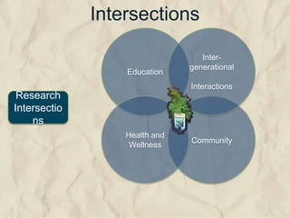 Intersections

                                  Inter-
                               generational
                  Education
                               Interactions
 Research
Intersectio
    ns
                  Health and
                               Community
                   Wellness
 