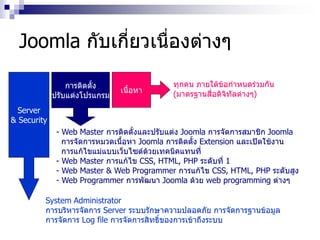 Joomla กับเกี่ยวเนื่องต่างๆ
Server
& Security
การติดตั้ง
ปรับแต่งโปรแกรม
เนื้อหา
System Administrator
การบริหารจัดการ Server ระบบรักษาความปลอดภัย การจัดการฐานข้อมูล
การจัดการ Log file การจัดการสิทธิ์ของการเข้าถึงระบบ
- Web Master การติดตั้งและปรับแต่ง Joomla การจัดการสมาชิก Joomla
การจัดการหมวดเนื้อหา Joomla การติดตั้ง Extension และเปิดใช้งาน
การแก้ไขแม่แบบเว็บไซต์ด้วยเทคนิคแทนที่
- Web Master การแก้ไข CSS, HTML, PHP ระดับที่ 1
- Web Master & Web Programmer การแก้ไข CSS, HTML, PHP ระดับสูง
- Web Programmer การพัฒนา Joomla ด้วย web programming ต่างๆ
ทุกคน ภายใต้ข้อกาหนดร่วมกัน
(มาตรฐานสื่อดิจิทัลต่างๆ)
 