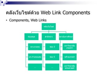 คลังเว็บไซต์ด้วย Web Link Components
• Components, Web Links
คลังเว็บไซต์
สถาบันการศึกษา
มหาวิทยาลัย
เกษตรฯ
จุฬาลงกรณ์ฯ
มหาวิทยาลัย
ธรรมศาสตร์
สานักข่าว
ช่อง 3
ช่อง 5
…
ห้องสมุด
มก.บางเขน
มก.กาแพงแสน
…
 