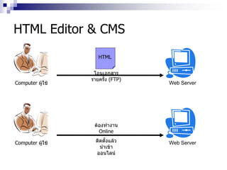 HTML Editor & CMS
Web ServerComputer ผู้ใช้
โอนเอกสาร
รายครั้ง (FTP)
Web ServerComputer ผู้ใช้
ต้องทางาน
Online
ติดตั้งแล้ว
นาเข้า
ออนไลน์
HTML
 