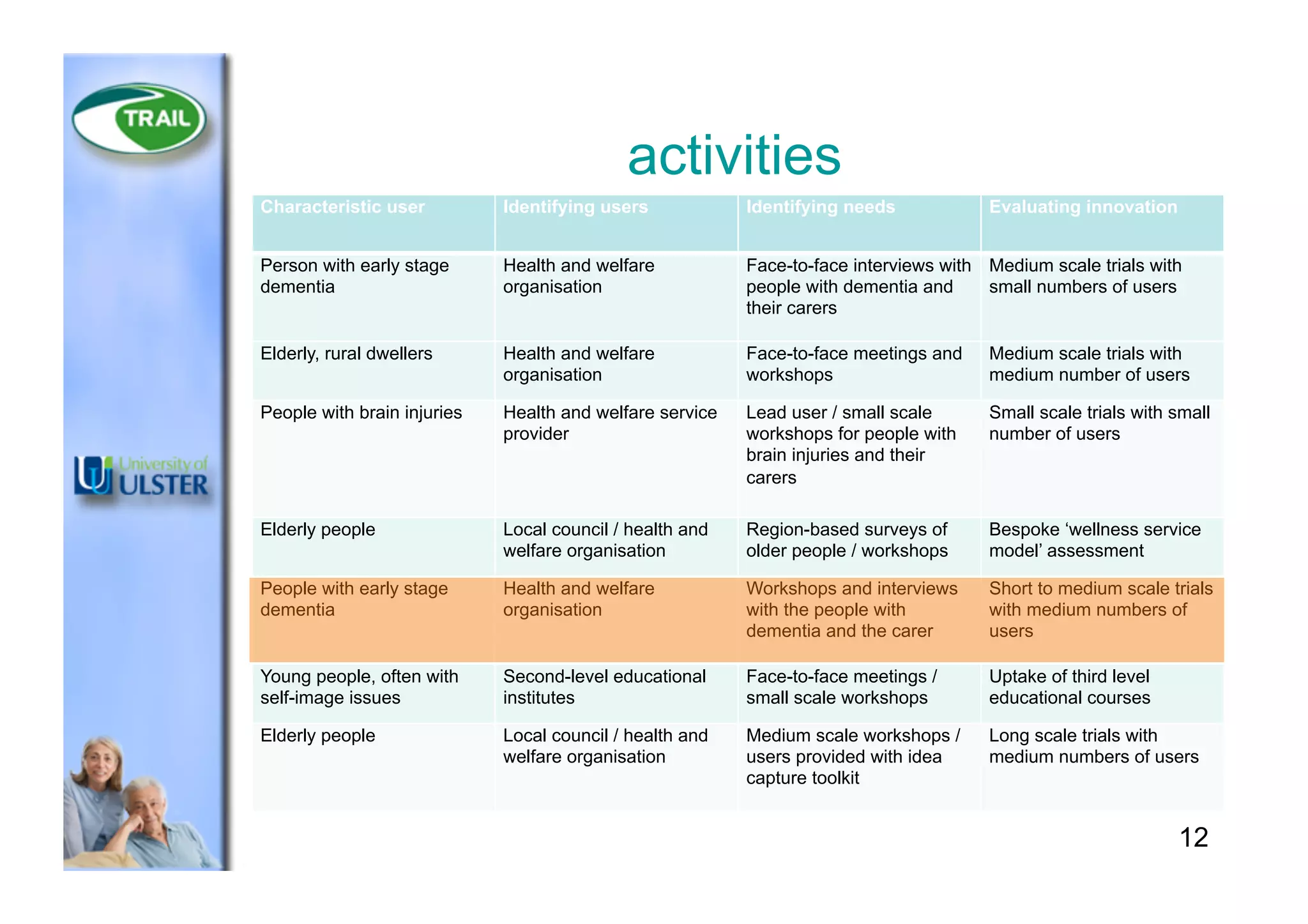 activities
Characteristic user Identifying users Identifying needs Evaluating innovation
Person with early stage
dementia
Health and welfare
organisation
Face-to-face interviews with
people with dementia and
their carers
Medium scale trials with
small numbers of users
Elderly, rural dwellers Health and welfare
organisation
Face-to-face meetings and
workshops
Medium scale trials with
medium number of users
People with brain injuries Health and welfare service
provider
Lead user / small scale
workshops for people with
brain injuries and their
carers
Small scale trials with small
number of users
Elderly people Local council / health and
welfare organisation
Region-based surveys of
older people / workshops
Bespoke ‘wellness service
model’ assessment
People with early stage
dementia
Health and welfare
organisation
Workshops and interviews
with the people with
dementia and the carer
Short to medium scale trials
with medium numbers of
users
Young people, often with
self-image issues
Second-level educational
institutes
Face-to-face meetings /
small scale workshops
Uptake of third level
educational courses
Elderly people Local council / health and
welfare organisation
Medium scale workshops /
users provided with idea
capture toolkit
Long scale trials with
medium numbers of users
12
 