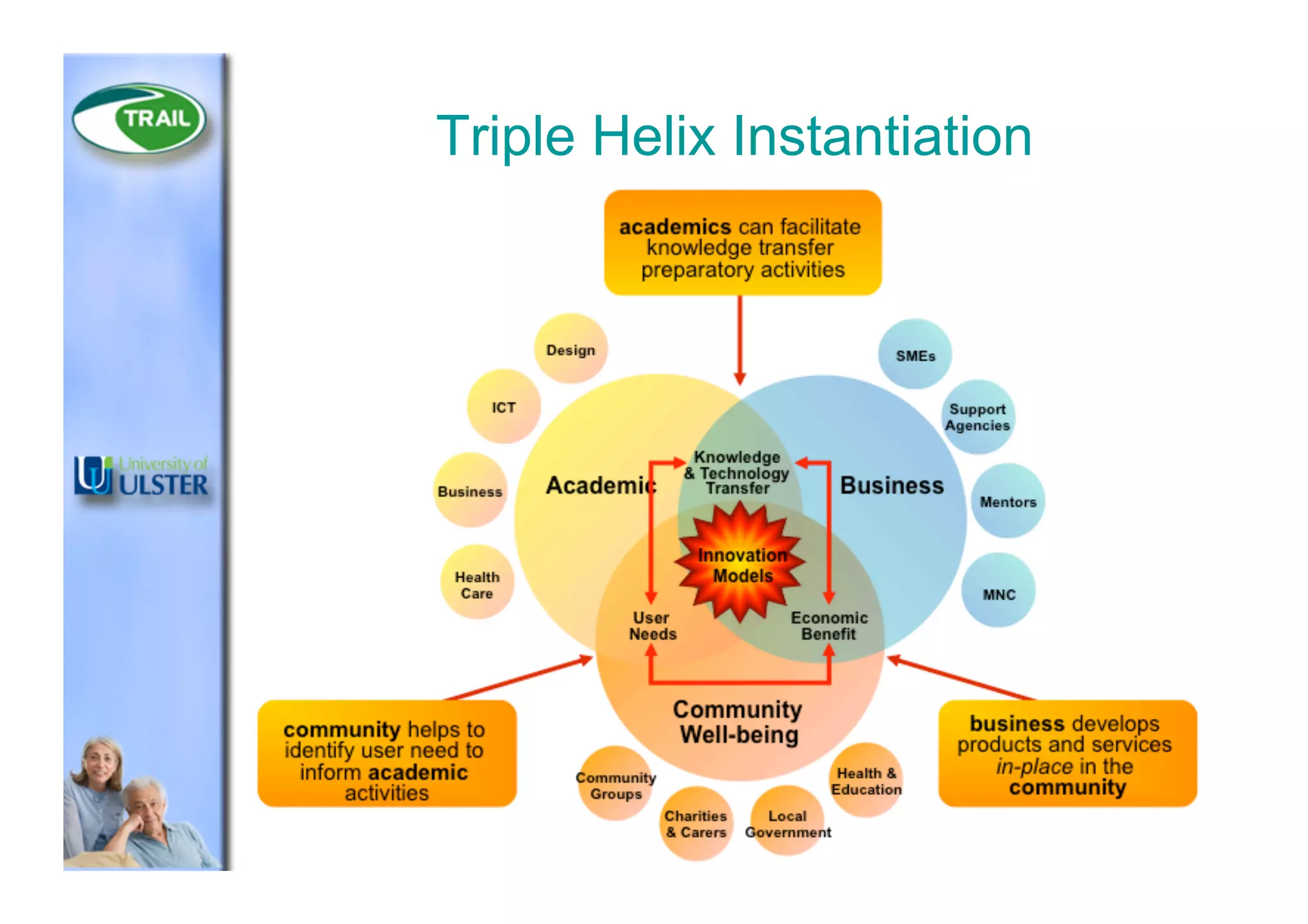 Triple Helix Instantiation
 