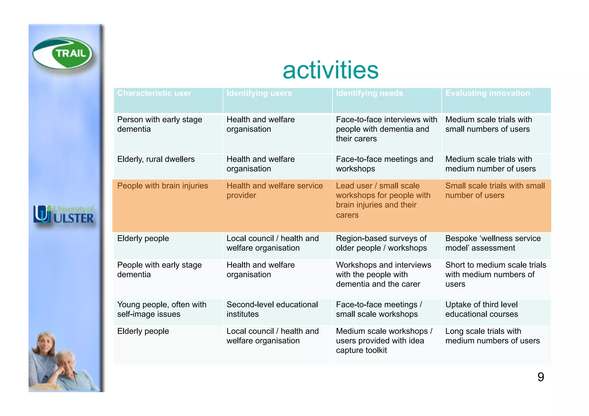 activities
Characteristic user Identifying users Identifying needs Evaluating innovation
Person with early stage
dementia
Health and welfare
organisation
Face-to-face interviews with
people with dementia and
their carers
Medium scale trials with
small numbers of users
Elderly, rural dwellers Health and welfare
organisation
Face-to-face meetings and
workshops
Medium scale trials with
medium number of users
People with brain injuries Health and welfare service
provider
Lead user / small scale
workshops for people with
brain injuries and their
carers
Small scale trials with small
number of users
Elderly people Local council / health and
welfare organisation
Region-based surveys of
older people / workshops
Bespoke ‘wellness service
model’ assessment
People with early stage
dementia
Health and welfare
organisation
Workshops and interviews
with the people with
dementia and the carer
Short to medium scale trials
with medium numbers of
users
Young people, often with
self-image issues
Second-level educational
institutes
Face-to-face meetings /
small scale workshops
Uptake of third level
educational courses
Elderly people Local council / health and
welfare organisation
Medium scale workshops /
users provided with idea
capture toolkit
Long scale trials with
medium numbers of users
9
 