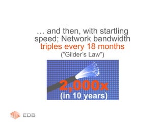 2,000x
(in 10 years)
… and then, with startling
speed; Network bandwidth
triples every 18 months
(”Gilder’s Law”)
 