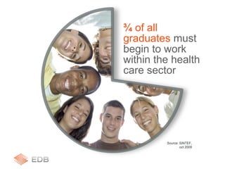 ¾ of all
graduates must
begin to work
within the health
care sector
Source: SINTEF,
oct 2009
 