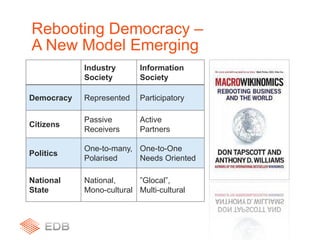 Rebooting Democracy –
A New Model Emerging
Industry
Society
Information
Society
Democracy Represented Participatory
Citizens
Passive
Receivers
Active
Partners
Politics
One-to-many,
Polarised
One-to-One
Needs Oriented
National
State
National,
Mono-cultural
”Glocal”,
Multi-cultural
 
