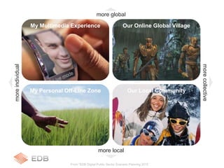 more global
more local
morecollective
moreindividual
From ”EDB Digital Public Sector Scenario Planning 2015
My Multimedia Experience Our Online Global Village
My Personal Off-Line Zone Our Local Community
 