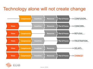 Technology alone will not create change
Vision Competencies Incentives Resources Plan & Process CHANGE!
Competencies Incentives Resources Plan & Process
Vision Incentives Resources Plan & Process
Vision Competencies Resources Plan & Process
Vision Competencies Incentives Plan & Process
Source: APQC
CONFUSION..
CONCERN..
REFUSAL…
FRUSTRATION..
Vision Competencies Incentives Resources DELAYS..
 